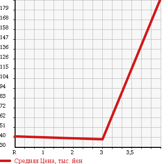 Аукционная статистика: График изменения цены MAZDA ATENZA WAGON 2005 GYEW в зависимости от аукционных оценок
