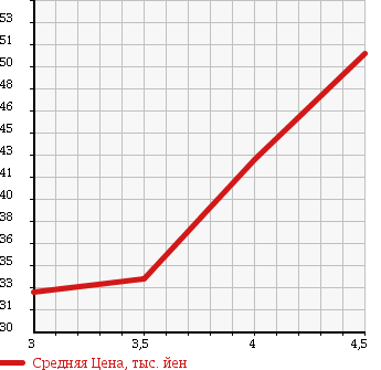 Аукционная статистика: График изменения цены MAZDA ATENZA SPORT WAGON 2003 GYEW в зависимости от аукционных оценок