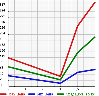 Аукционная статистика: График изменения цены MAZDA ATENZA SPORT WAGON 2005 GYEW в зависимости от аукционных оценок