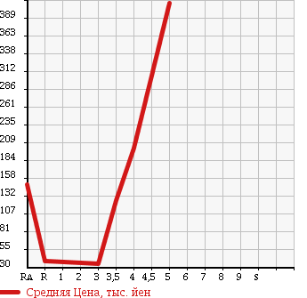 Аукционная статистика: График изменения цены MAZDA ATENZA SPORT WAGON 2007 GYEW в зависимости от аукционных оценок