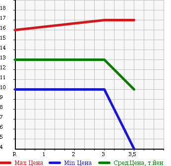 Аукционная статистика: График изменения цены MAZDA CAROL 1999 HB12S в зависимости от аукционных оценок