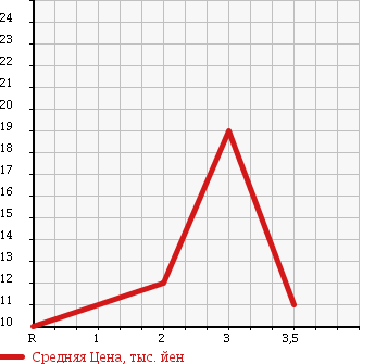 Аукционная статистика: График изменения цены MAZDA CAROL 2002 HB23S в зависимости от аукционных оценок