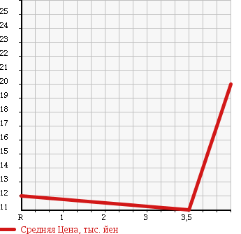 Аукционная статистика: График изменения цены MAZDA CAROL 2003 HB23S в зависимости от аукционных оценок