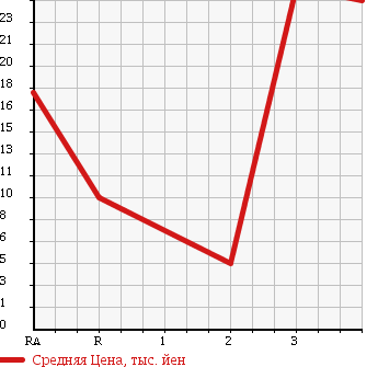 Аукционная статистика: График изменения цены MAZDA CAROL 2004 HB23S в зависимости от аукционных оценок