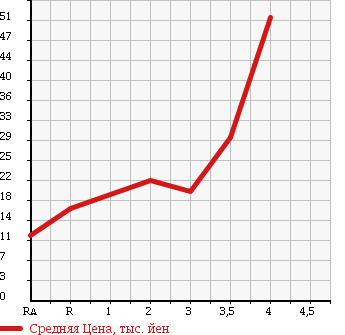 Аукционная статистика: График изменения цены MAZDA CAROL 2006 HB24S в зависимости от аукционных оценок
