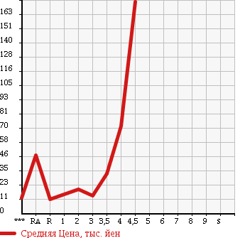 Аукционная статистика: График изменения цены MAZDA CAROL 2007 HB24S в зависимости от аукционных оценок