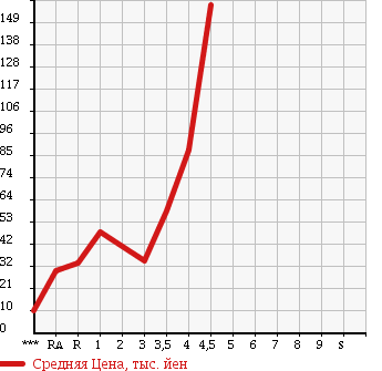 Аукционная статистика: График изменения цены MAZDA CAROL 2008 HB24S в зависимости от аукционных оценок