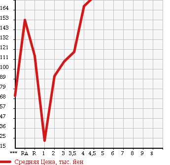 Аукционная статистика: График изменения цены MAZDA CAROL 2010 HB25S в зависимости от аукционных оценок