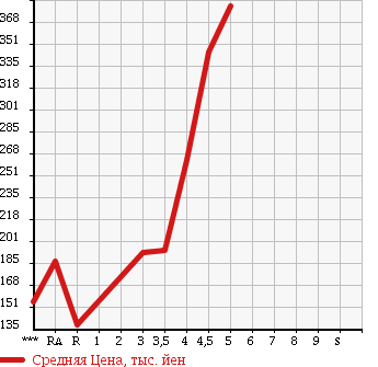 Аукционная статистика: График изменения цены MAZDA CAROL 2013 HB25S в зависимости от аукционных оценок