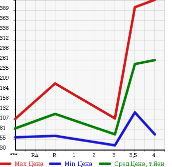 Аукционная статистика: График изменения цены MAZDA CAROL 2013 HB35S в зависимости от аукционных оценок