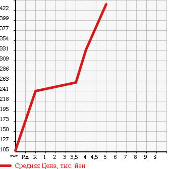 Аукционная статистика: График изменения цены MAZDA CAROL 2014 HB35S в зависимости от аукционных оценок