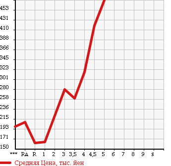 Аукционная статистика: График изменения цены MAZDA CAROL ECO 2014 HB35S в зависимости от аукционных оценок
