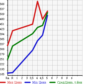 Аукционная статистика: График изменения цены MAZDA CAROL 2015 HB36S в зависимости от аукционных оценок