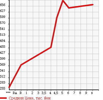 Аукционная статистика: График изменения цены MAZDA CAROL 2018 HB36S в зависимости от аукционных оценок