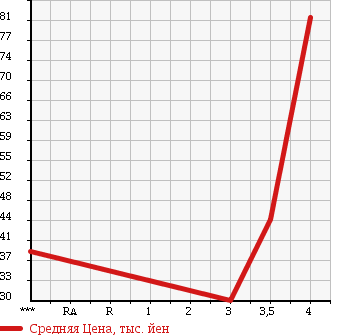 Аукционная статистика: График изменения цены MAZDA SENTIA 1996 HEEP в зависимости от аукционных оценок