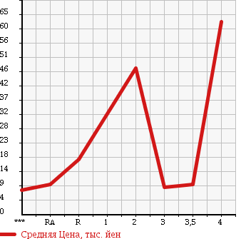 Аукционная статистика: График изменения цены MAZDA SPIANO 2002 HF21S в зависимости от аукционных оценок
