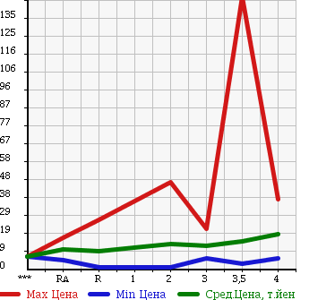 Аукционная статистика: График изменения цены MAZDA SPIANO 2003 HF21S в зависимости от аукционных оценок