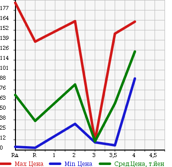 Аукционная статистика: График изменения цены MAZDA SPIANO 2006 HF21S в зависимости от аукционных оценок
