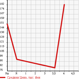 Аукционная статистика: График изменения цены MAZDA SPIANO 2008 HF21S в зависимости от аукционных оценок