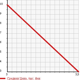 Аукционная статистика: График изменения цены MAZDA LAPUTA 1999 HP11S в зависимости от аукционных оценок