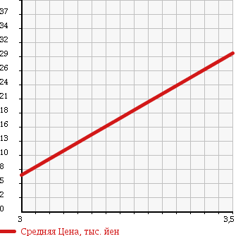 Аукционная статистика: График изменения цены MAZDA LAPUTA 2000 HP11S в зависимости от аукционных оценок