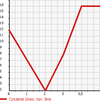Аукционная статистика: График изменения цены MAZDA LAPUTA 2001 HP12S в зависимости от аукционных оценок