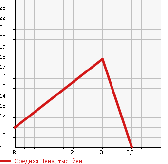 Аукционная статистика: График изменения цены MAZDA LAPUTA 1999 HP21S в зависимости от аукционных оценок
