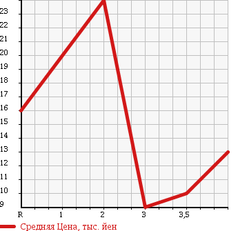 Аукционная статистика: График изменения цены MAZDA LAPUTA 2002 HP22S в зависимости от аукционных оценок