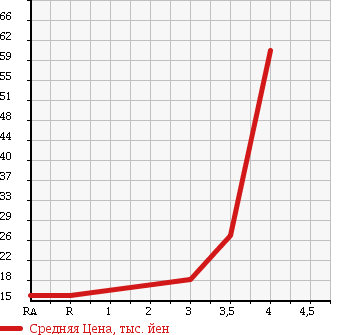 Аукционная статистика: График изменения цены MAZDA LAPUTA 2003 HP22S в зависимости от аукционных оценок