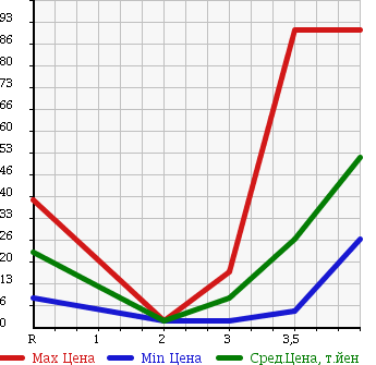 Аукционная статистика: График изменения цены MAZDA LAPUTA 2005 HP22S в зависимости от аукционных оценок