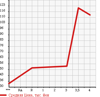 Аукционная статистика: График изменения цены MAZDA AZ OFFROAD 1999 JM23W в зависимости от аукционных оценок