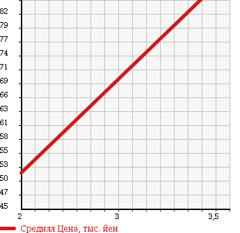 Аукционная статистика: График изменения цены MAZDA AZ OFFROAD 2000 JM23W в зависимости от аукционных оценок