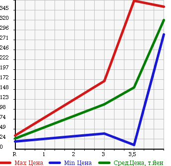 Аукционная статистика: График изменения цены MAZDA AZ OFFROAD 2001 JM23W в зависимости от аукционных оценок