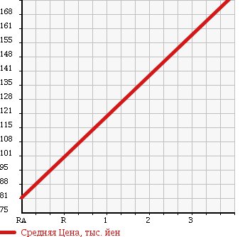 Аукционная статистика: График изменения цены MAZDA AZ OFFROAD 2002 JM23W в зависимости от аукционных оценок