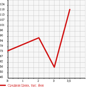 Аукционная статистика: График изменения цены MAZDA AZ OFFROAD 2003 JM23W в зависимости от аукционных оценок