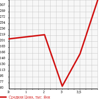 Аукционная статистика: График изменения цены MAZDA AZ OFFROAD 2004 JM23W в зависимости от аукционных оценок