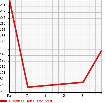 Аукционная статистика: График изменения цены MAZDA AZ OFFROAD 2005 JM23W в зависимости от аукционных оценок