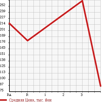 Аукционная статистика: График изменения цены MAZDA AZ OFFROAD 2008 JM23W в зависимости от аукционных оценок