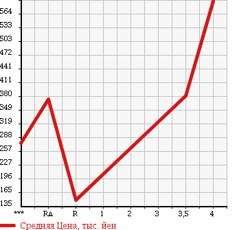 Аукционная статистика: График изменения цены MAZDA AZ OFFROAD 2009 JM23W в зависимости от аукционных оценок