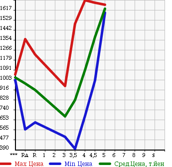 Аукционная статистика: График изменения цены MAZDA CX-5 2012 KE2AW в зависимости от аукционных оценок