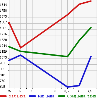 Аукционная статистика: График изменения цены MAZDA CX-5 2014 KE2AW в зависимости от аукционных оценок