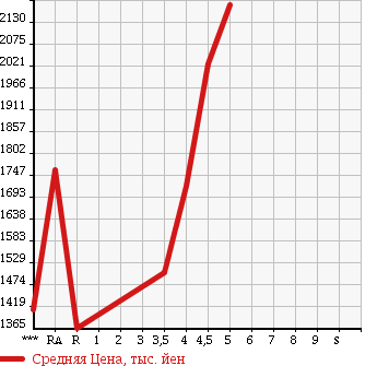 Аукционная статистика: График изменения цены MAZDA CX-5 2015 KE2AW в зависимости от аукционных оценок