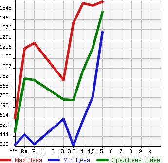 Аукционная статистика: График изменения цены MAZDA CX-5 2012 KE2FW в зависимости от аукционных оценок