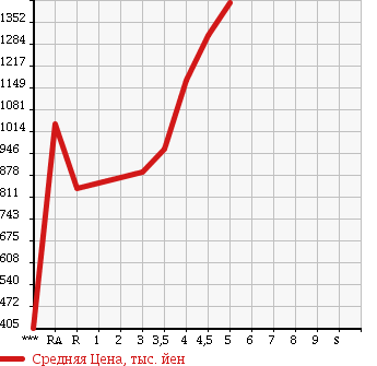 Аукционная статистика: График изменения цены MAZDA CX-5 2013 KE2FW в зависимости от аукционных оценок