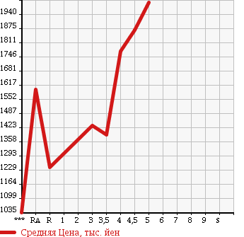 Аукционная статистика: График изменения цены MAZDA CX-5 2015 KE2FW в зависимости от аукционных оценок