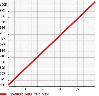 Аукционная статистика: График изменения цены MAZDA CX-5 2013 KE5AW в зависимости от аукционных оценок