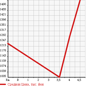 Аукционная статистика: График изменения цены MAZDA CX-5 2014 KE5AW в зависимости от аукционных оценок