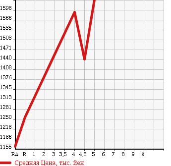 Аукционная статистика: График изменения цены MAZDA CX-5 2014 KE5FW в зависимости от аукционных оценок