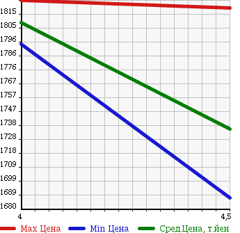 Аукционная статистика: График изменения цены MAZDA CX-5 2015 KE5FW в зависимости от аукционных оценок