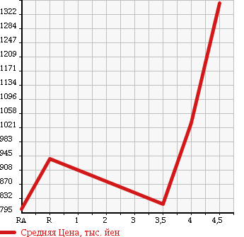 Аукционная статистика: График изменения цены MAZDA CX-5 2012 KEEAW в зависимости от аукционных оценок